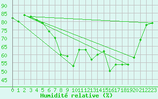 Courbe de l'humidit relative pour Tampere Harmala