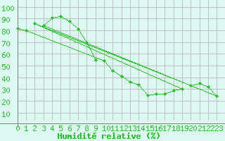 Courbe de l'humidit relative pour Alistro (2B)