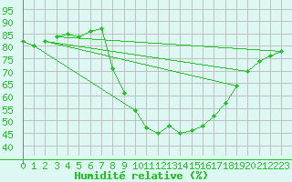 Courbe de l'humidit relative pour Soria (Esp)