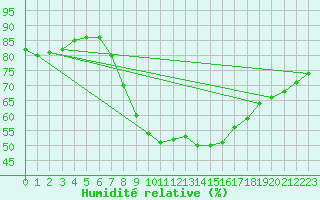 Courbe de l'humidit relative pour Sant Jaume d'Enveja