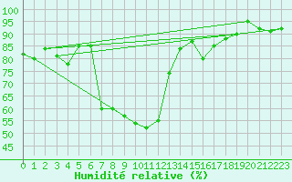 Courbe de l'humidit relative pour Nyon-Changins (Sw)