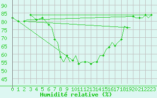 Courbe de l'humidit relative pour Akrotiri