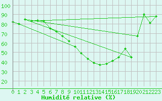 Courbe de l'humidit relative pour Voorschoten