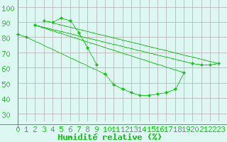 Courbe de l'humidit relative pour Uccle