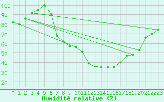 Courbe de l'humidit relative pour Muehldorf