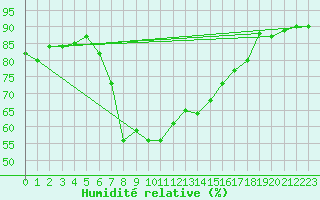 Courbe de l'humidit relative pour Marina Di Ginosa