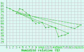Courbe de l'humidit relative pour Langoytangen