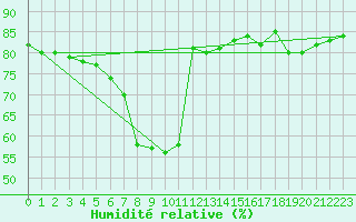 Courbe de l'humidit relative pour Karasjok