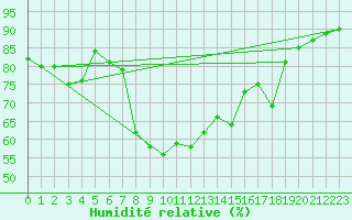 Courbe de l'humidit relative pour Gijon