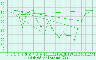 Courbe de l'humidit relative pour Bastia (2B)