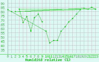 Courbe de l'humidit relative pour Cevio (Sw)