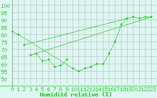 Courbe de l'humidit relative pour Cdiz
