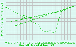 Courbe de l'humidit relative pour Pointe de Socoa (64)