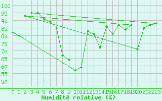 Courbe de l'humidit relative pour Wernigerode