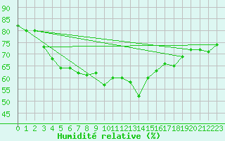 Courbe de l'humidit relative pour Lichtenhain-Mittelndorf