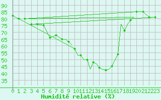 Courbe de l'humidit relative pour Shoream (UK)