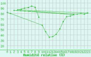 Courbe de l'humidit relative pour Soria (Esp)