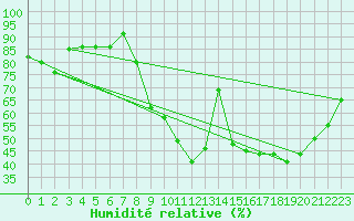 Courbe de l'humidit relative pour Nancy - Essey (54)