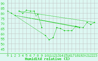 Courbe de l'humidit relative pour Shawbury