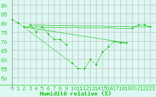 Courbe de l'humidit relative pour Plymouth (UK)