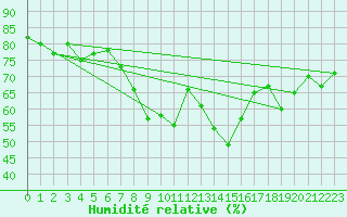 Courbe de l'humidit relative pour La Coruna