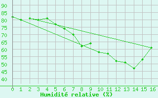 Courbe de l'humidit relative pour Campobasso