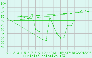 Courbe de l'humidit relative pour Bivio