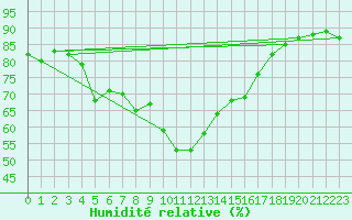 Courbe de l'humidit relative pour Le Mesnil-Esnard (76)