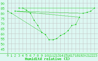 Courbe de l'humidit relative pour Vandells
