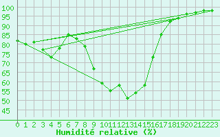 Courbe de l'humidit relative pour Meraker-Egge
