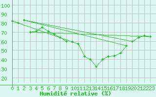 Courbe de l'humidit relative pour Oron (Sw)