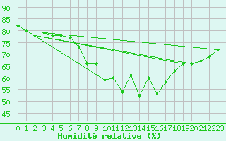 Courbe de l'humidit relative pour Joensuu Linnunlahti