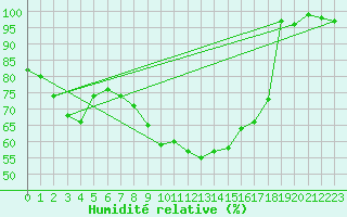 Courbe de l'humidit relative pour Oehringen