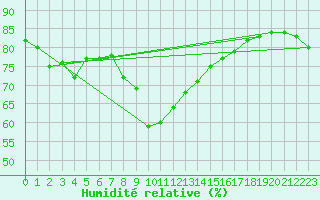 Courbe de l'humidit relative pour Cap Mele (It)