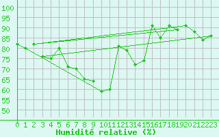 Courbe de l'humidit relative pour Stuttgart / Schnarrenberg