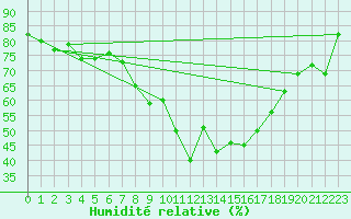 Courbe de l'humidit relative pour Erfde