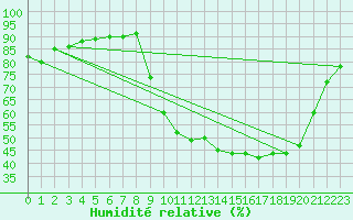 Courbe de l'humidit relative pour Aniane (34)