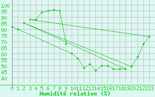 Courbe de l'humidit relative pour Deauville (14)