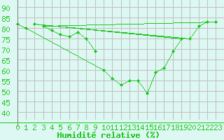 Courbe de l'humidit relative pour Muenchen-Stadt