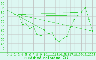 Courbe de l'humidit relative pour Pian Rosa (It)