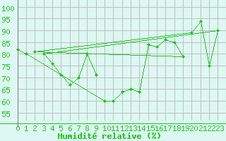 Courbe de l'humidit relative pour Leconfield