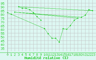 Courbe de l'humidit relative pour Krangede