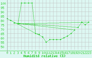 Courbe de l'humidit relative pour La Molina