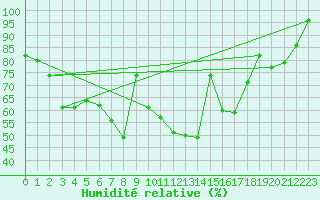 Courbe de l'humidit relative pour Monte Rosa