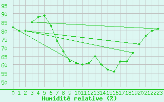 Courbe de l'humidit relative pour Humain (Be)