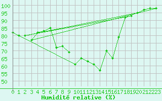 Courbe de l'humidit relative pour Aboyne