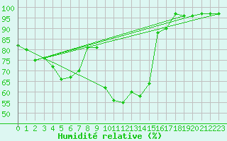 Courbe de l'humidit relative pour Kenley