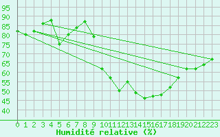 Courbe de l'humidit relative pour Cap Ferret (33)
