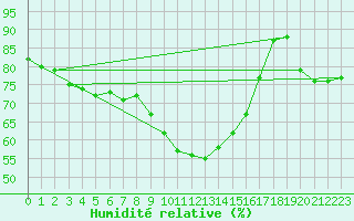Courbe de l'humidit relative pour Bastia (2B)