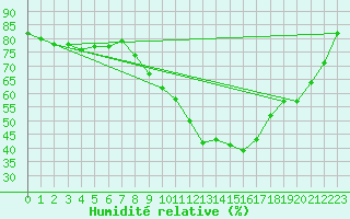 Courbe de l'humidit relative pour Bamberg